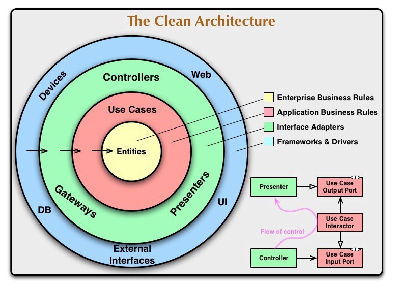 Definisi prinsip perangkat lunak 'arsitektur bersih'